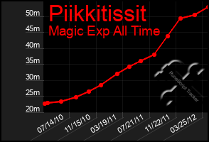 Total Graph of Piikkitissit