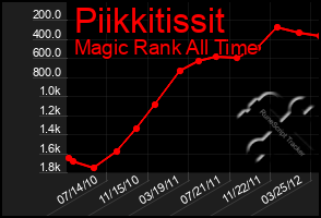 Total Graph of Piikkitissit