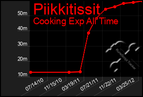 Total Graph of Piikkitissit