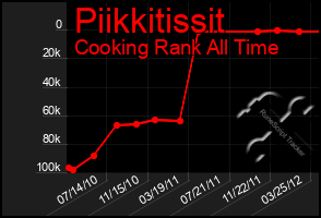 Total Graph of Piikkitissit