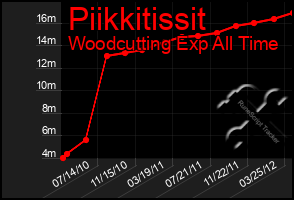 Total Graph of Piikkitissit