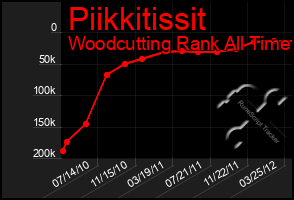 Total Graph of Piikkitissit