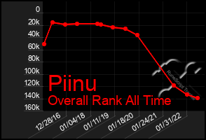 Total Graph of Piinu