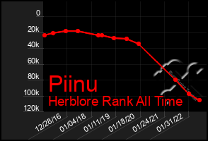 Total Graph of Piinu