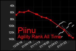 Total Graph of Piinu