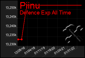 Total Graph of Piinu