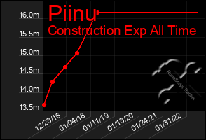 Total Graph of Piinu