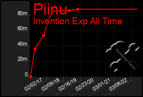 Total Graph of Piinu