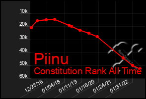 Total Graph of Piinu