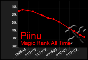 Total Graph of Piinu