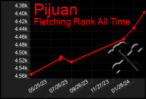 Total Graph of Pijuan