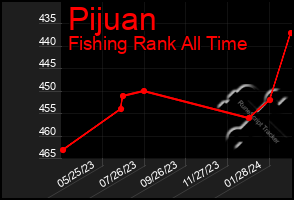 Total Graph of Pijuan