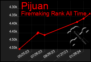 Total Graph of Pijuan