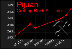 Total Graph of Pijuan