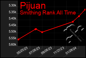 Total Graph of Pijuan