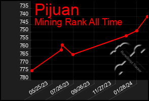 Total Graph of Pijuan