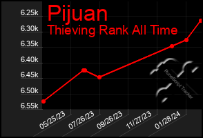 Total Graph of Pijuan