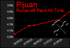 Total Graph of Pijuan