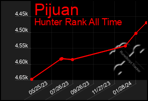 Total Graph of Pijuan