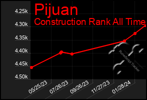 Total Graph of Pijuan