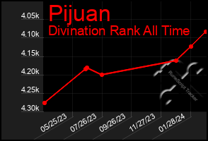 Total Graph of Pijuan