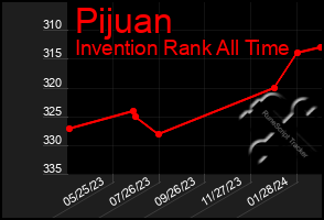 Total Graph of Pijuan