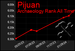 Total Graph of Pijuan