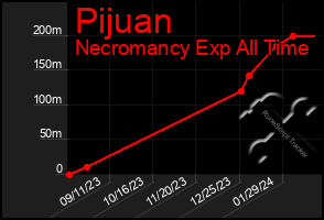 Total Graph of Pijuan