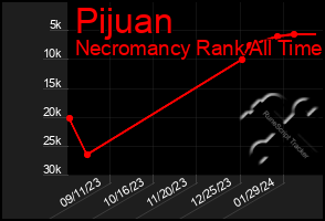 Total Graph of Pijuan