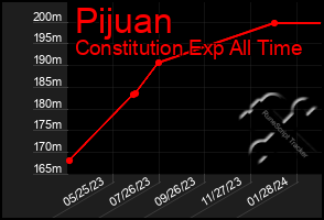 Total Graph of Pijuan