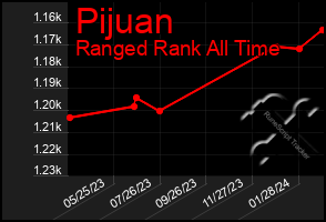 Total Graph of Pijuan