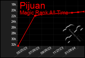 Total Graph of Pijuan