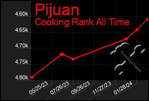 Total Graph of Pijuan