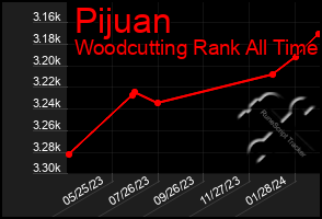 Total Graph of Pijuan