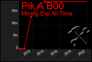 Total Graph of Pik A B00
