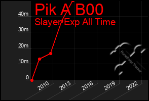 Total Graph of Pik A B00