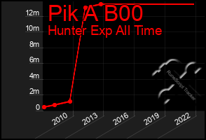 Total Graph of Pik A B00