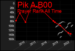 Total Graph of Pik A B00