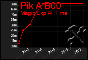 Total Graph of Pik A B00