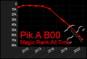 Total Graph of Pik A B00