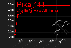 Total Graph of Pika 111