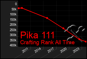 Total Graph of Pika 111