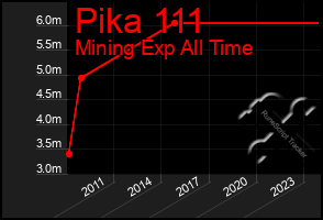 Total Graph of Pika 111