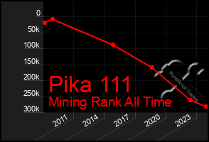 Total Graph of Pika 111