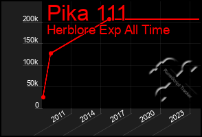 Total Graph of Pika 111