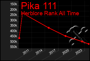 Total Graph of Pika 111