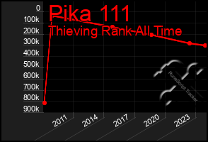 Total Graph of Pika 111