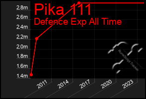 Total Graph of Pika 111