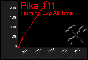 Total Graph of Pika 111