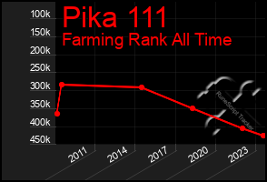 Total Graph of Pika 111